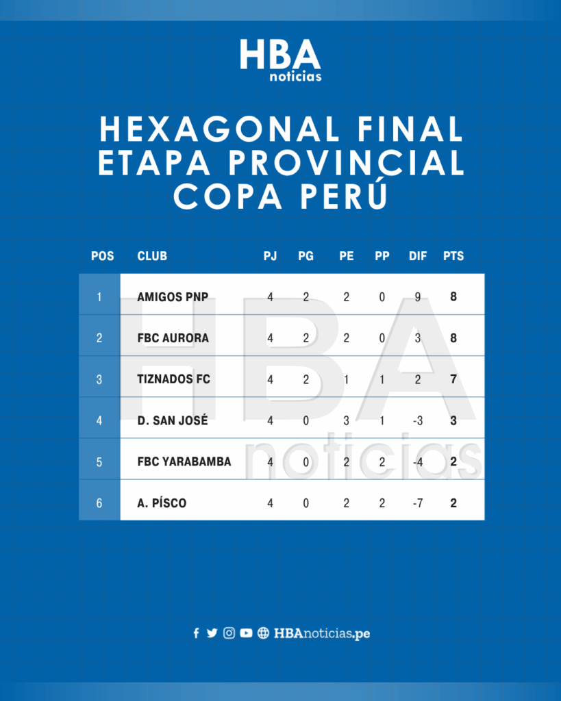 Tabla del Hexagonal Final de la Etapa Provincial de la Copa Perú en Arequipa previo a la última jornada. 