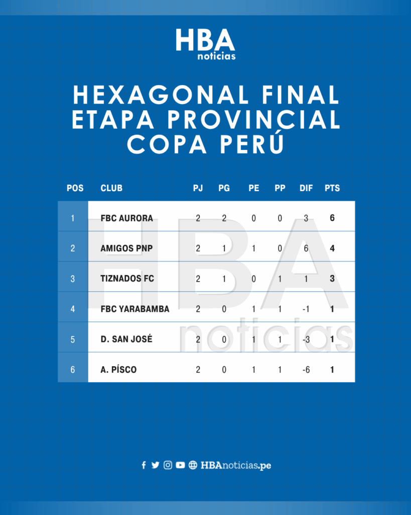 Tabla de posiciones de la Fase 04, en la Etapa Provincial, de la Copa Perú en Arequipa, previo a la tercera jornada del certamen.