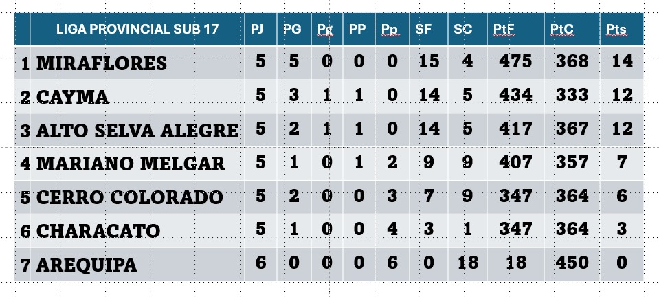 Tabla de posiciones del Campeonato de Vóleibol Femenino U-17. 