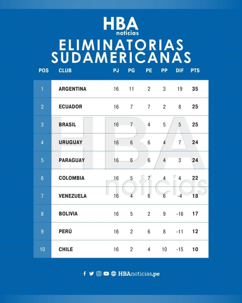 Tabla de las Eliminatorias Sudamericanas previo a la fecha 17 de la competencia. 